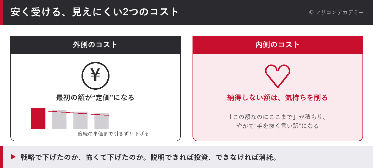 安く受けることの見えにくい2つのコスト(外側=最初の額が定価になり後続の単価を引きずり下げる、内側=納得しない額が気持ちを削る)を示した図解