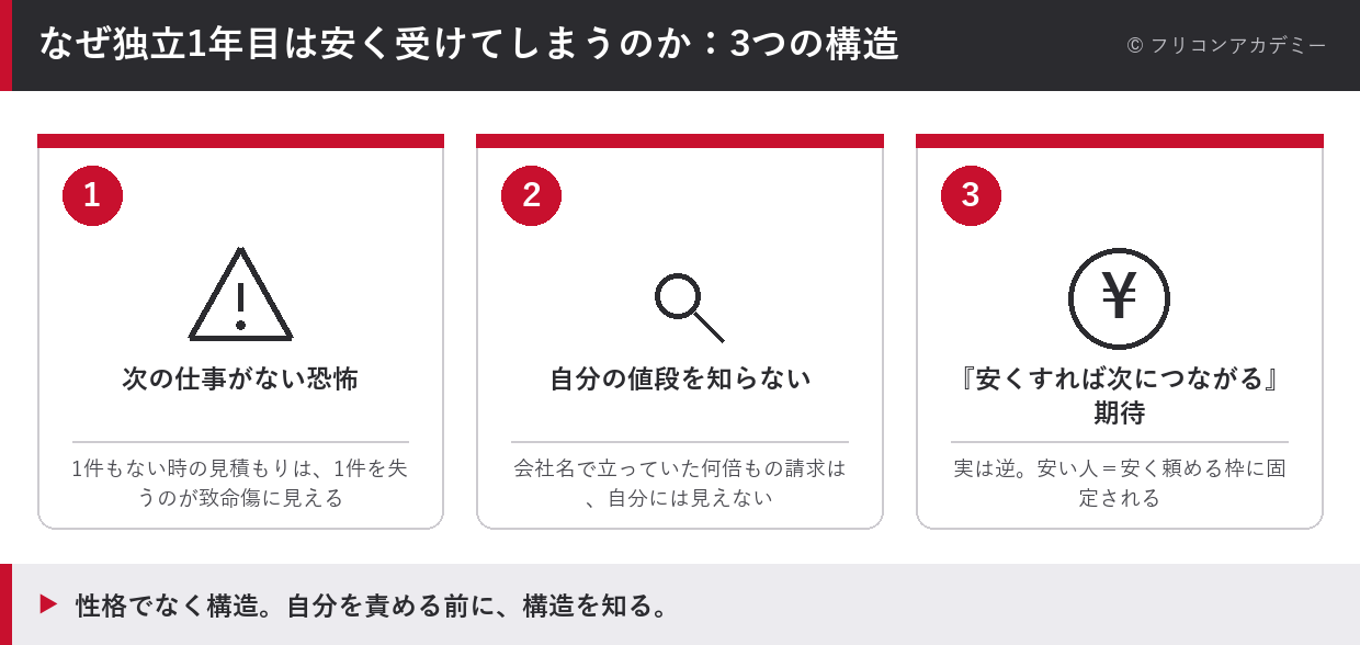 独立1年目が単価を安く受けてしまう3つの構造(次の仕事がない恐怖・自分の値段を知らない・安くすれば次につながる期待)を示した図解