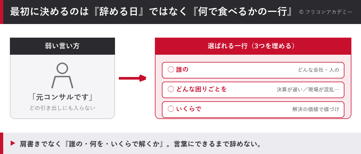 独立で最初に決めるのは辞める日でなく『誰の・どんな困りごとを・いくらで解くか』の一行だと示した図解