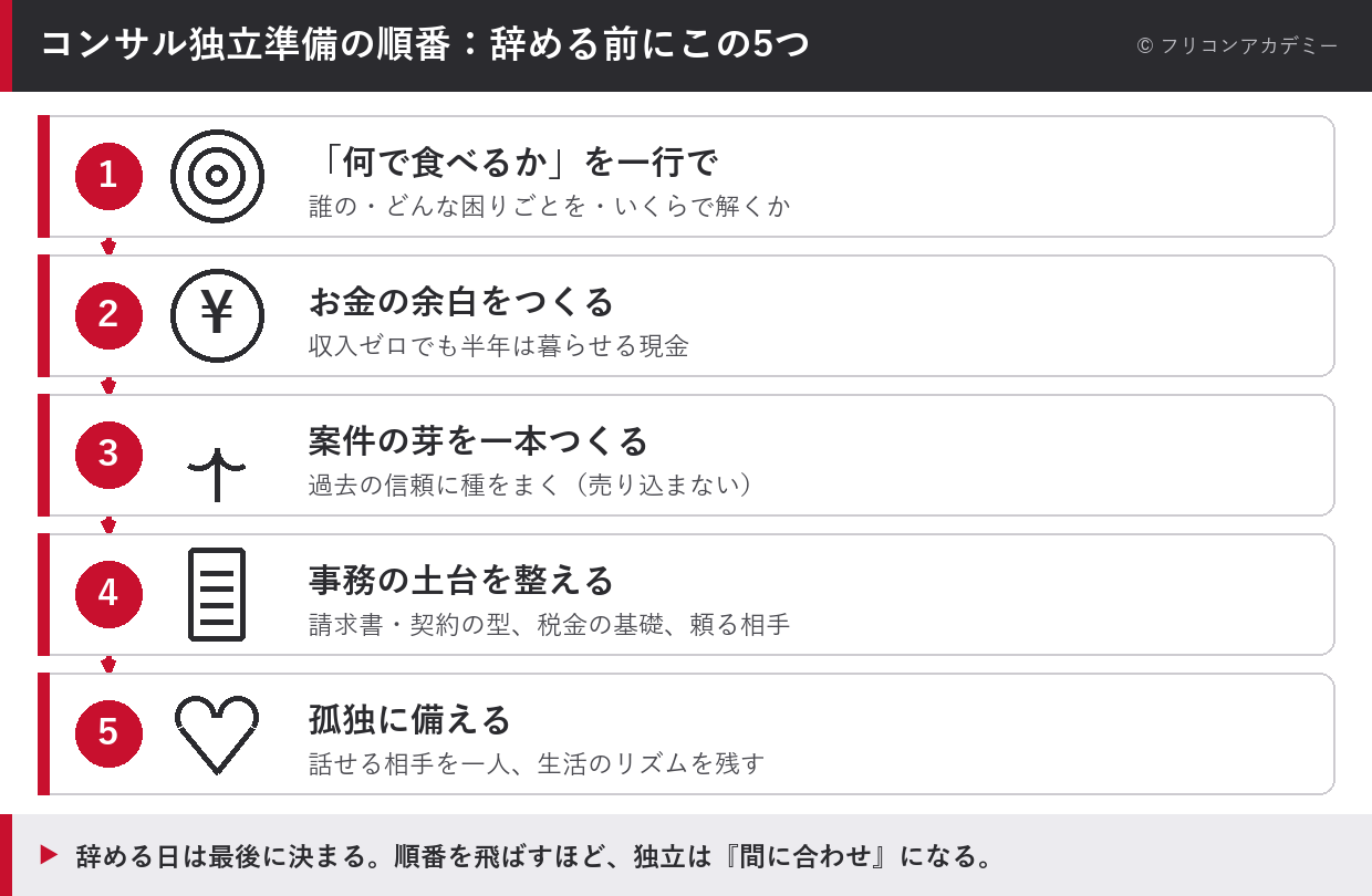 コンサル独立準備の順番を、一行で言い切る→お金の余白→案件の芽→事務の土台→孤独に備えるの5ステップで示した図解