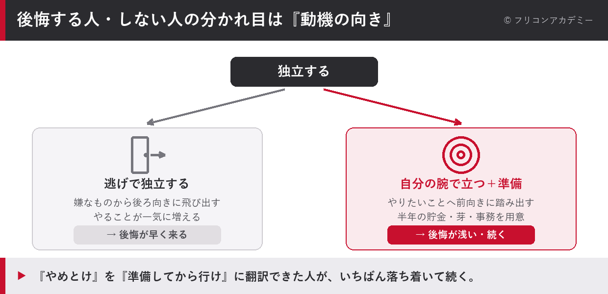独立で後悔する人としない人の分かれ目は動機の向きで、逃げの独立は後悔が早く前向き+準備の独立は後悔が浅いと示した図解