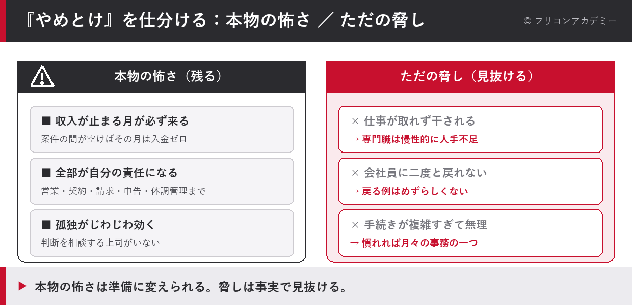 独立の『やめとけ』を本物の怖さ(収入が止まる・全部自己責任・孤独)とただの脅し(干される・戻れない・手続き無理)に仕分けた対比図