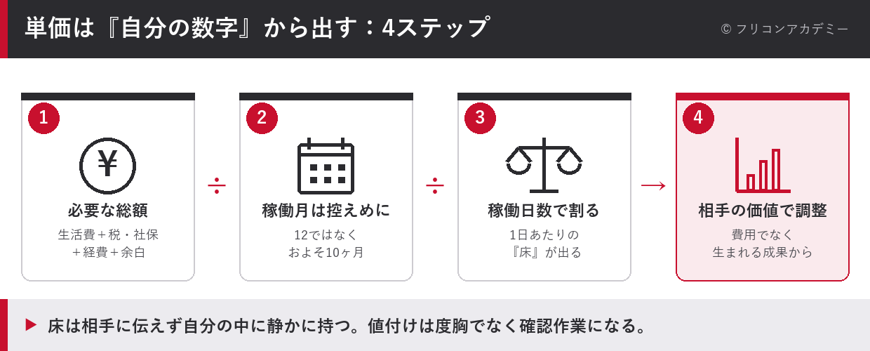 独立コンサルの単価を必要な総額→稼働月で割る→稼働日数で割って1日の床を出す→相手の価値で調整の4ステップで示した図解