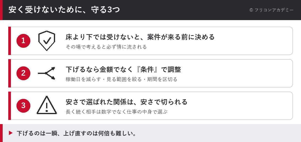 安く受けないために守る3つ(床より下では受けない・金額でなく条件で調整・安さで選ばれた関係は安さで切られる)を示した図解