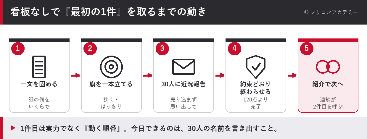 看板なしで最初の1件を取るまでの動きを、一文を固める→旗を立てる→近況報告→終わらせる→紹介で次への5ステップで示した図解