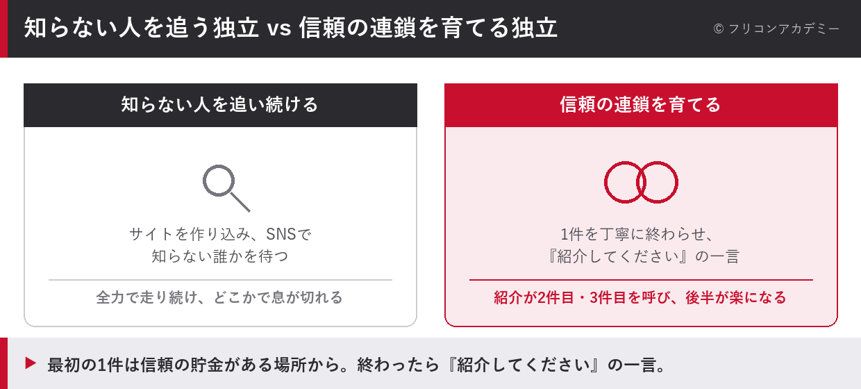知らない人を追い続ける独立と、1件を丁寧に終わらせ紹介の連鎖を育てる独立を比べた対比図