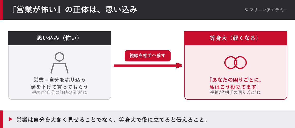 営業が怖いの正体は思い込みで、自分を売り込む発想から相手の困りごとに役立つ等身大の発想へ視線を移すと軽くなることを示した図解