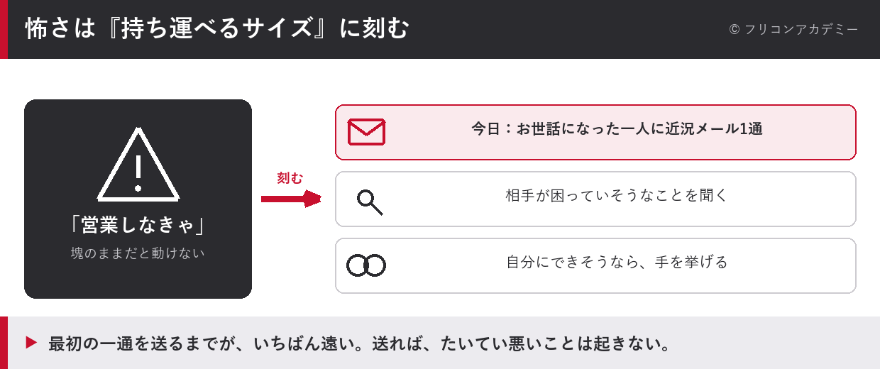 「営業しなきゃ」という大きな塊を、近況メール1通・困りごとを聞く・手を挙げるという今日できる小さな一個に刻む考え方を示した図解
