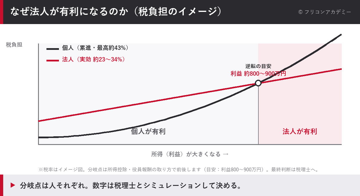 個人（累進・最高約43%）と法人（実効約23〜34%）の税負担を比べ、利益が約800〜900万円を超えると法人が有利に逆転することを示した図