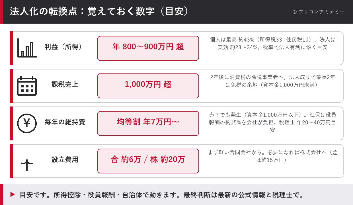 法人化の転換点となる数字の早見表：利益（所得）800〜900万円超・課税売上1,000万円超・均等割年7万円・社保会社負担約15%・設立費用は合同会社約6万円/株式会社約20万円