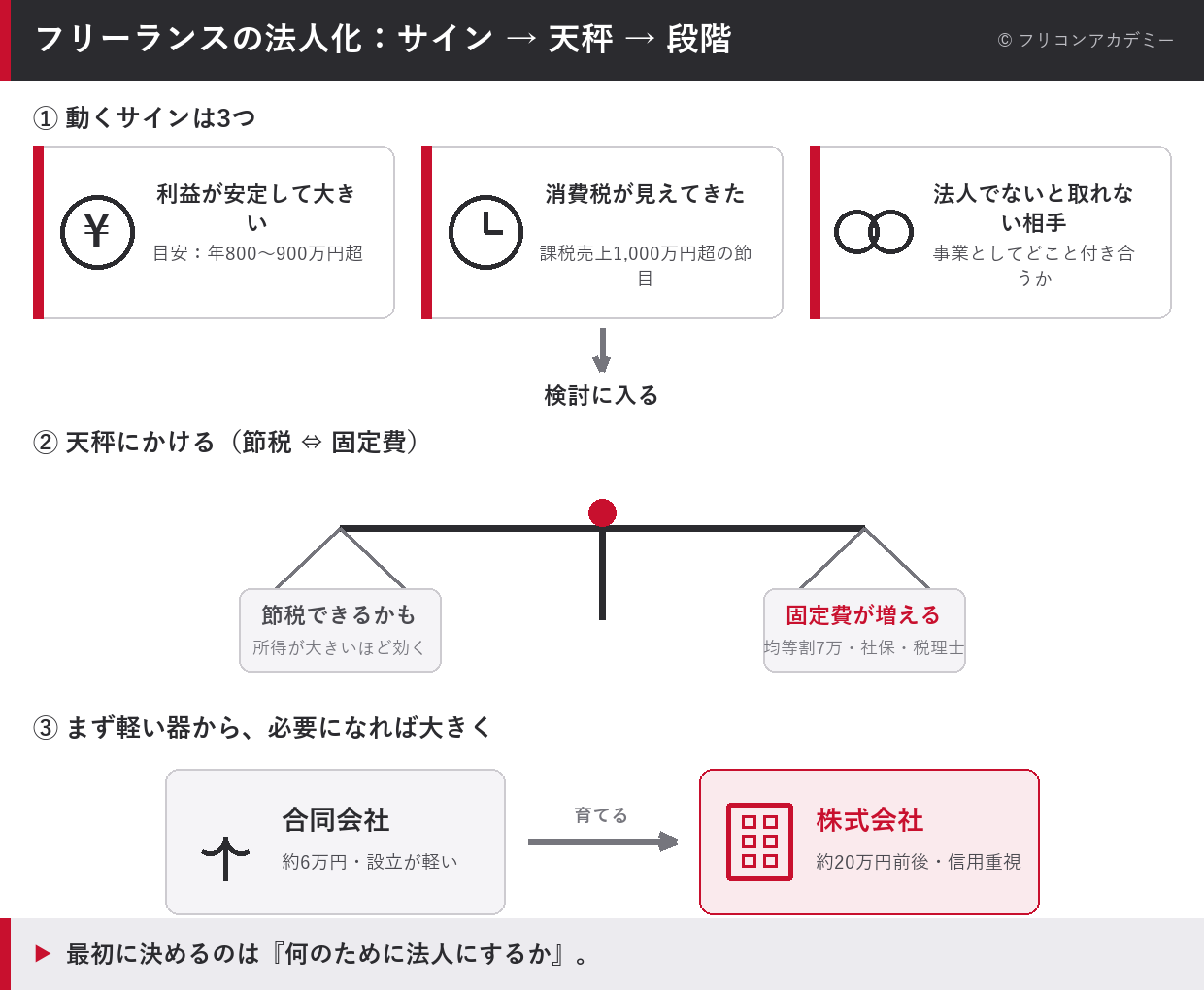 フリーランスの法人化の判断フロー：3つのサイン（利益800〜900万円超・課税売上1,000万円超・法人でないと取れない相手）→節税と固定費（均等割年7万円）の天秤→合同会社約6万円から株式会社約20万円への段階の図解