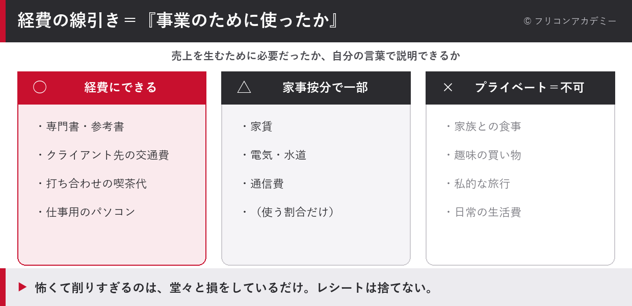 経費の線引きを、経費にできる・家事按分で一部・プライベートで不可の3つに分け、判断軸は事業の売上を生むために必要だったかだと示した図解