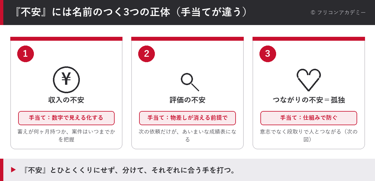フリーランスの不安は収入の不安・評価の不安・つながりの不安(孤独)の3つに分かれ、それぞれ効く手当てが違うことを示した図解