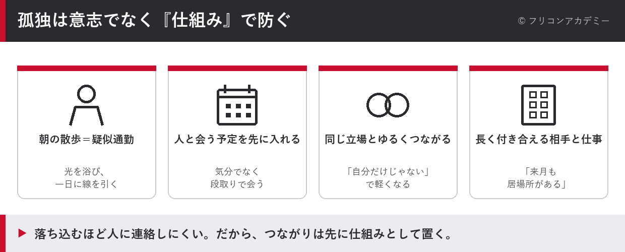 孤独を意志でなく仕組みで防ぐ4つ(朝の散歩=疑似通勤・人と会う予定を先に入れる・同じ立場とゆるくつながる・長く付き合える相手と仕事)を示した図解