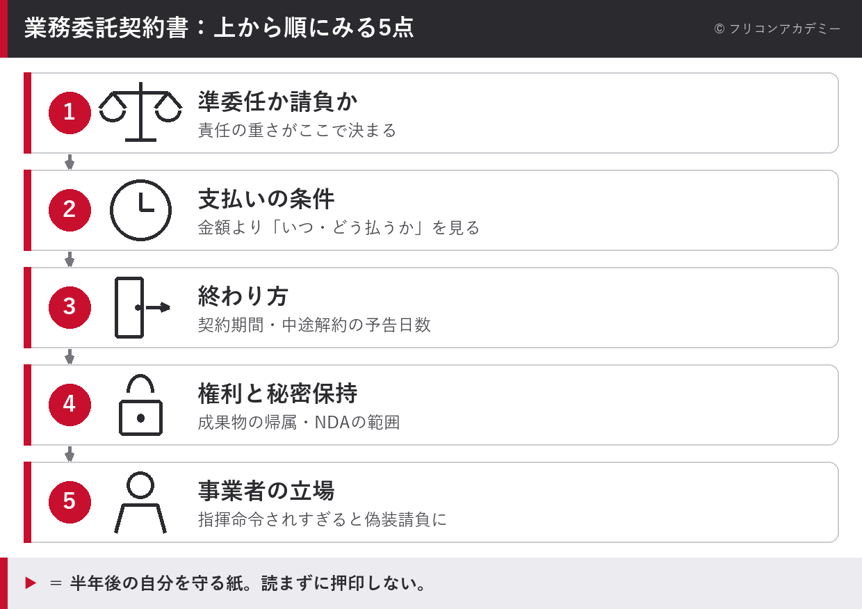 業務委託契約書で上から順にみる5点（準委任か請負か・支払いの条件・終わり方・権利と秘密保持・事業者の立場）の図解