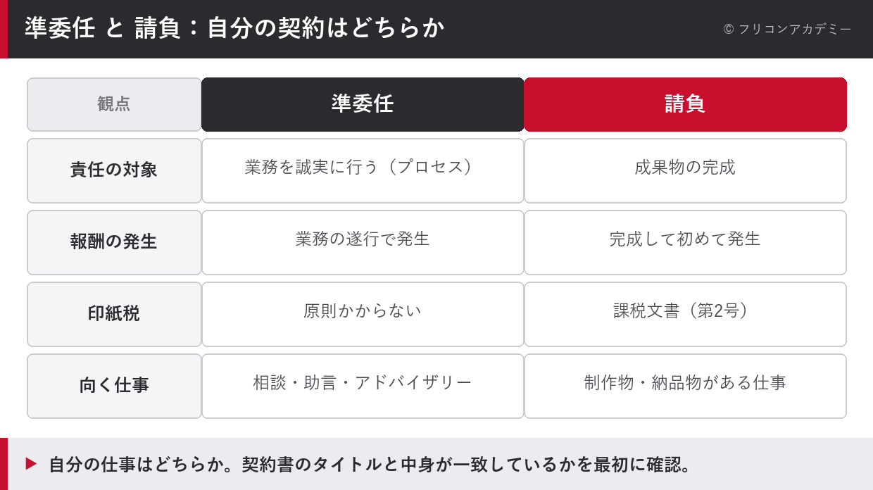 準委任と請負の対比表（責任の対象・報酬の発生・印紙税・向く仕事）
