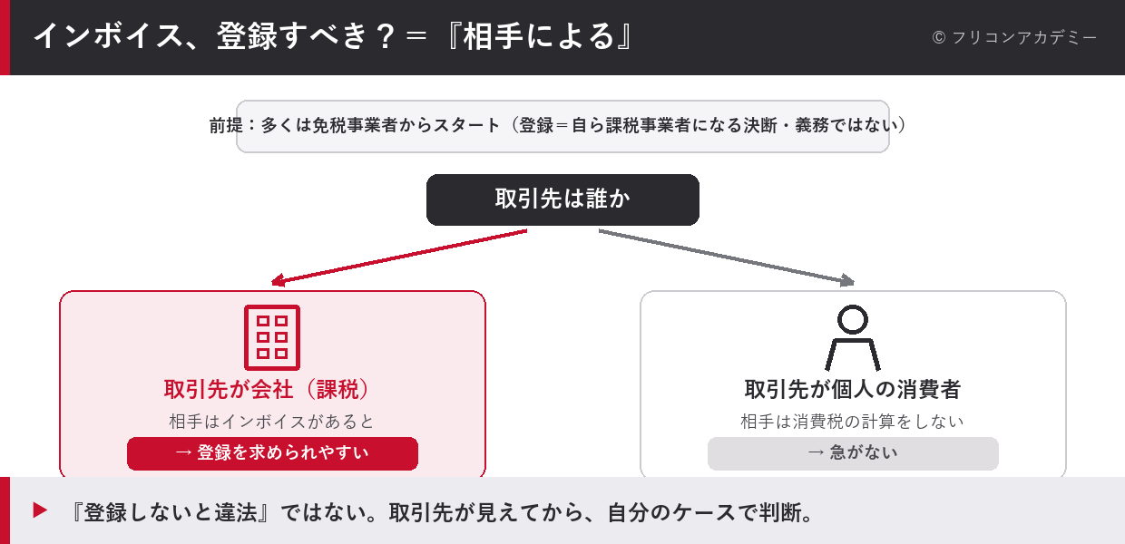 インボイス登録の判断は取引先で決まり、取引先が会社なら登録を求められやすく、個人の消費者中心なら急がないと示した図解