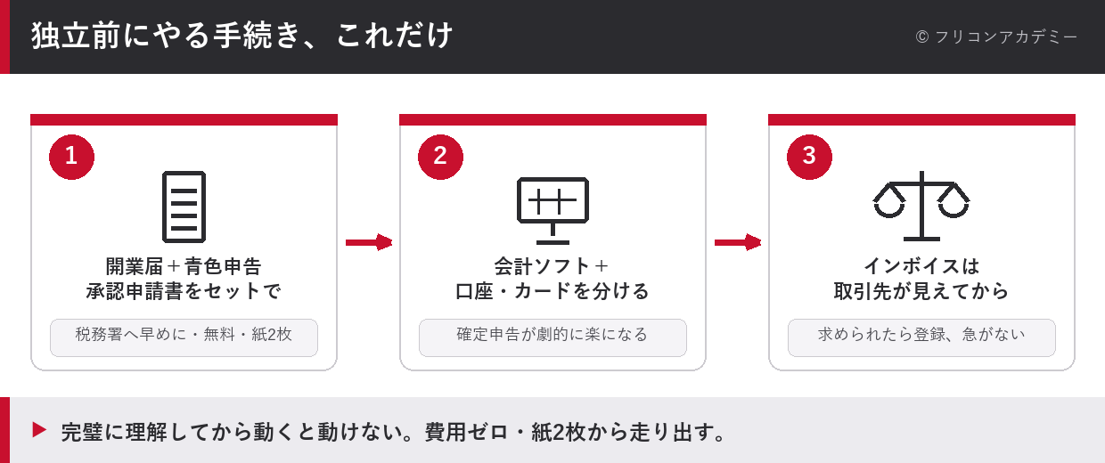 独立前の手続きを、開業届と青色申告承認申請書をセットで出す→会計ソフトと口座を分ける→インボイスは取引先を見て判断、の3ステップで示した図解