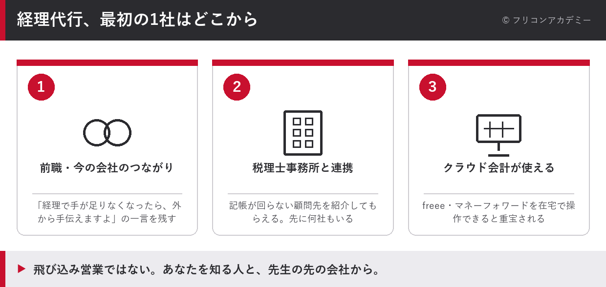 経理代行の最初の1社をどこから取るかを、前職や今の会社のつながり・税理士事務所との連携・クラウド会計が使えることの3つの入口で示した図解
