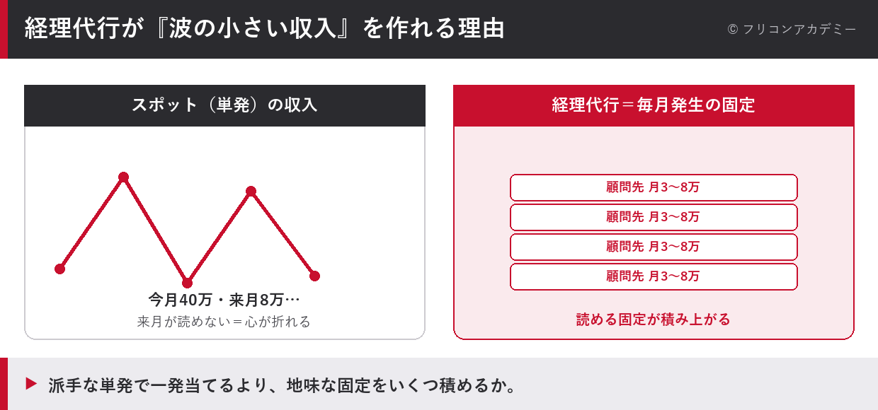 スポット（単発）の収入は乱高下するが、経理代行は毎月発生する固定収入を数社積み重ねられることを示した対比図