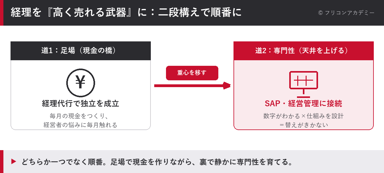 経理代行で足場(現金の橋)を作り、その裏でSAP・経営管理に接続して専門性の天井を上げる二段構えの順番を示した図解