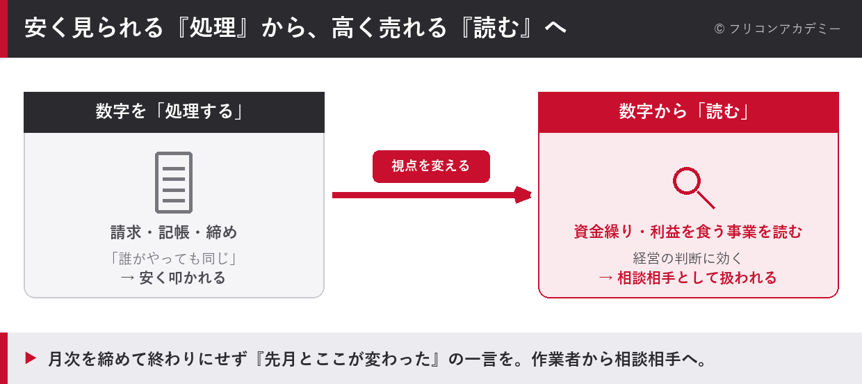 経理が安く見られる『数字を処理する』から、高く売れる『数字を読む』へ視点を変えると相談相手として扱われることを示した図解