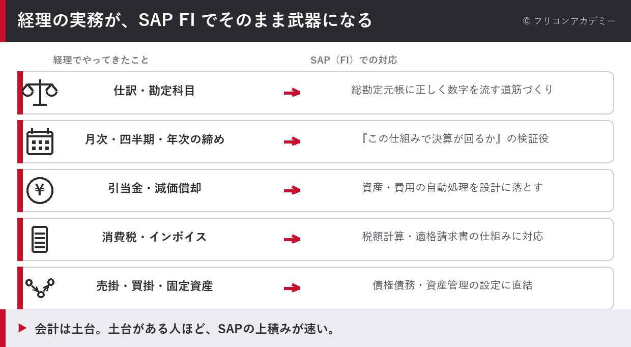 仕訳・決算・引当金・消費税・売掛買掛など経理の実務がSAP FIでそのまま対応づく場面を並べた対応表