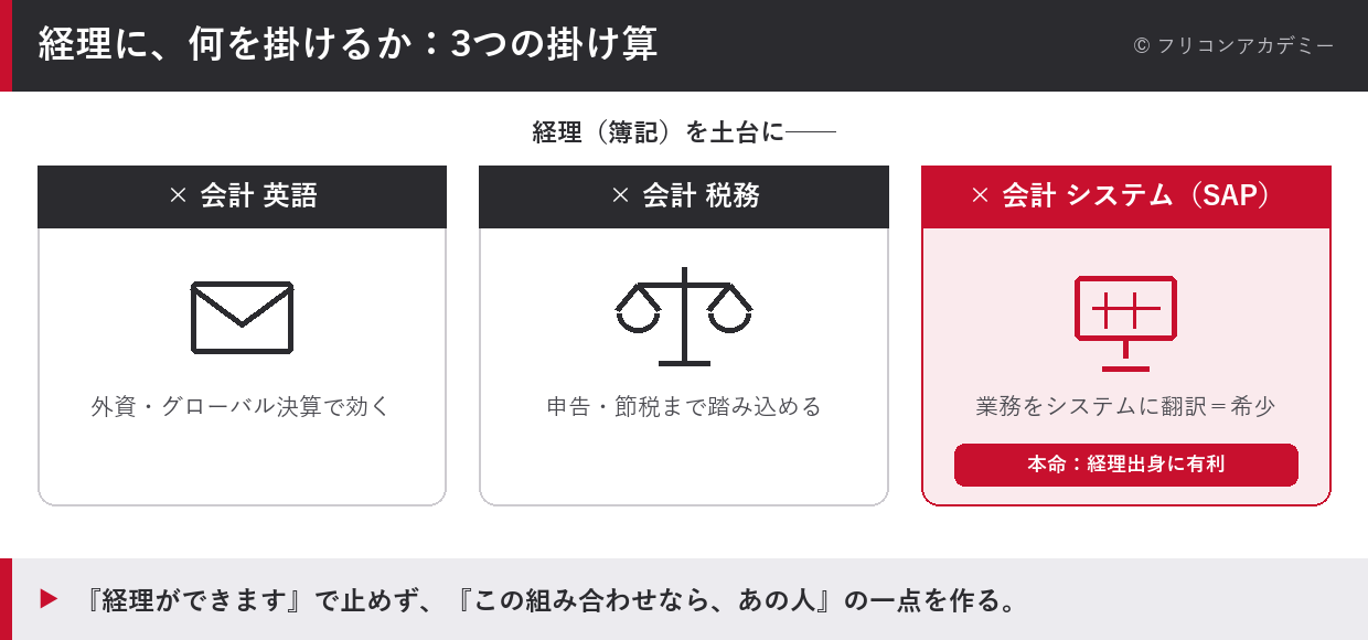経理に英語・税務・システム（SAP）のいずれかを掛け合わせて専門性を作る3つの掛け算を示した図解