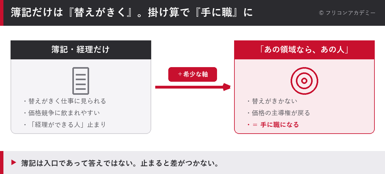 簿記・経理だけでは替えがきくが、希少な軸を掛けると替えのきかない手に職になることを示した対比図