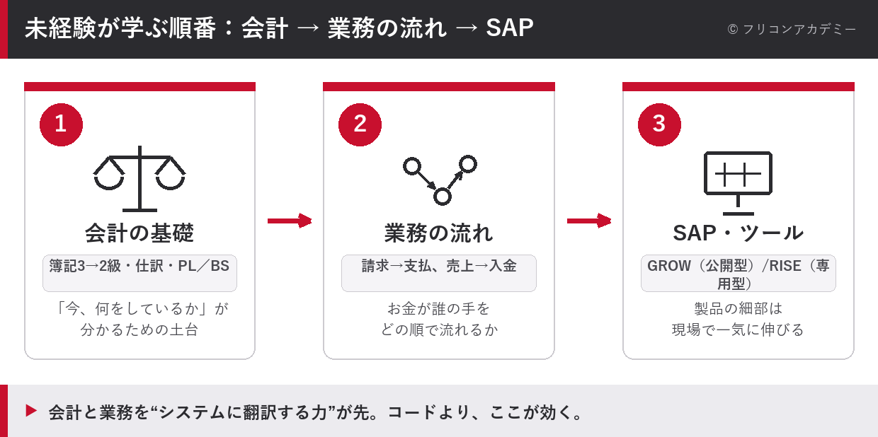 未経験がSAPコンサルを目指すとき学ぶ順番を、会計の基礎→業務の流れ→SAP・ツールの3ステップで示した図解