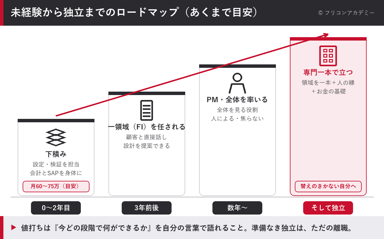 未経験から下積み・FI担当・PMを経て独立に至るSAPコンサルのキャリアロードマップと、月単価の目安を段階で示した図解