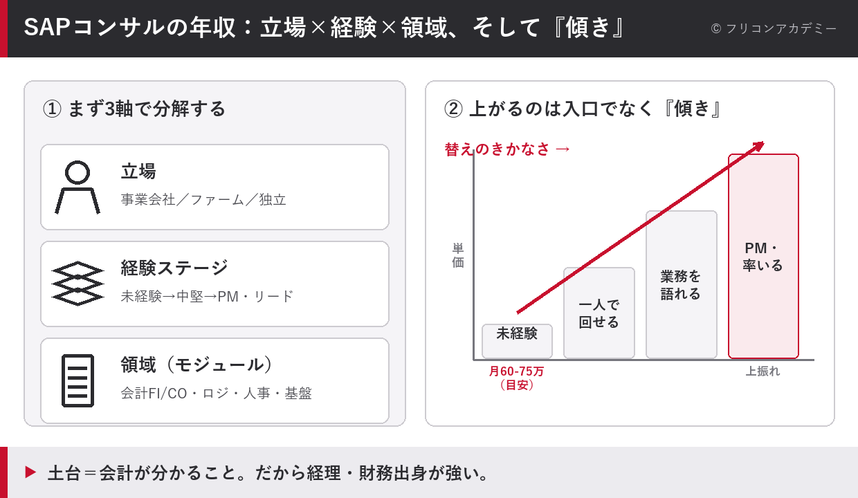 SAPコンサルの年収を立場×経験×領域の3軸で分解し、入口より傾き(替えのきかなさ)で単価が上がることを示す図解