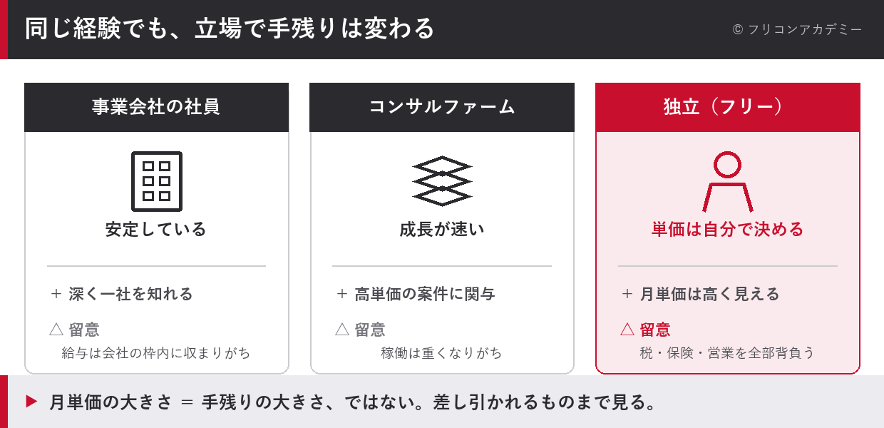 事業会社・コンサルファーム・独立で同じ経験でも手残りがどう変わるかの比較図