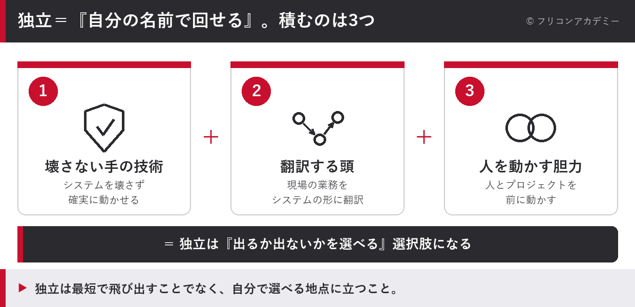 SAPで独立するために積む3つ(壊さない手の技術・業務を翻訳する頭・人を動かす胆力)を示した図解