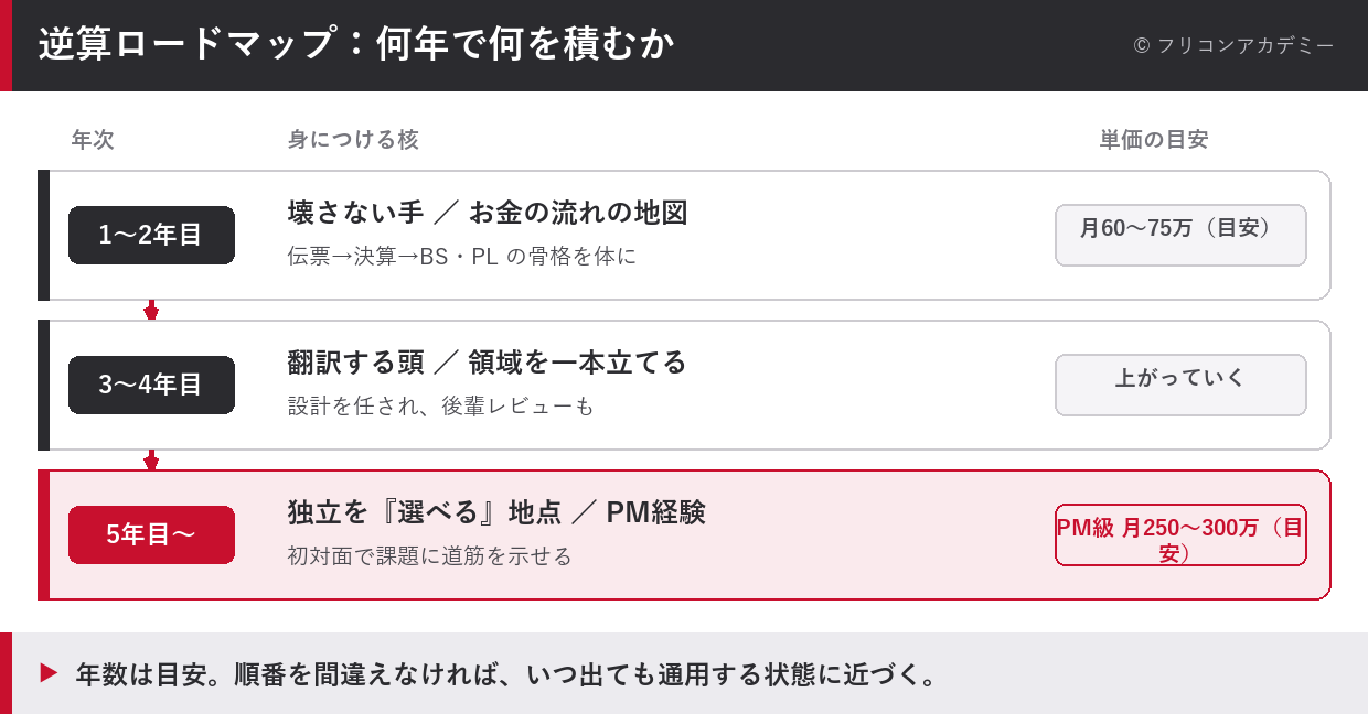 SAP未経験から独立までを1〜2年目・3〜4年目・5年目以降の3段階で、身につける核と単価の目安とともに示した逆算ロードマップの図解